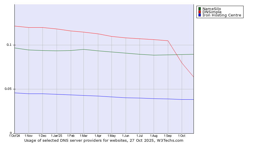 Historical trends in the usage of NameSilo vs. DNSimple vs. Iron Hosting Centre