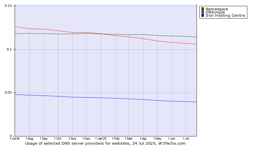 Historical trends in the usage of Namespace vs. DNSimple vs. Iron Hosting Centre