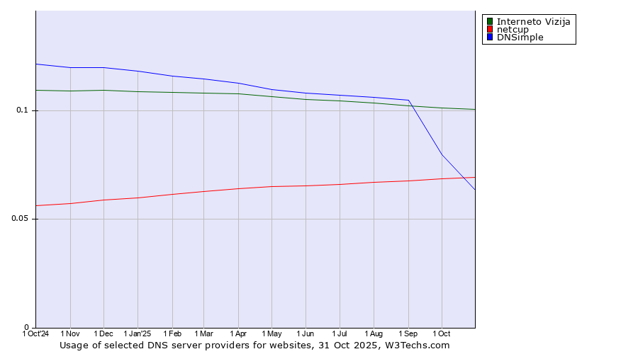 Historical trends in the usage of Interneto Vizija vs. netcup vs. DNSimple