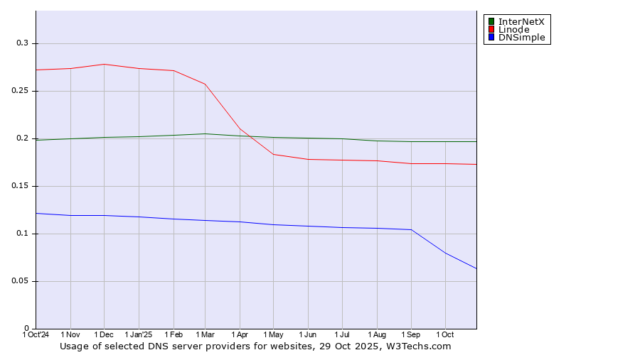 Historical trends in the usage of InterNetX vs. Linode vs. DNSimple