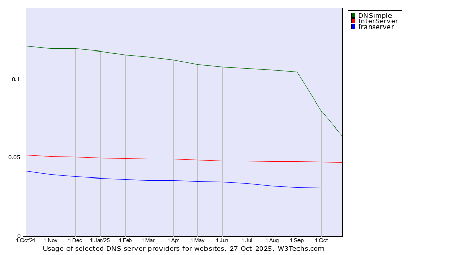 Historical trends in the usage of DNSimple vs. InterServer vs. Iranserver