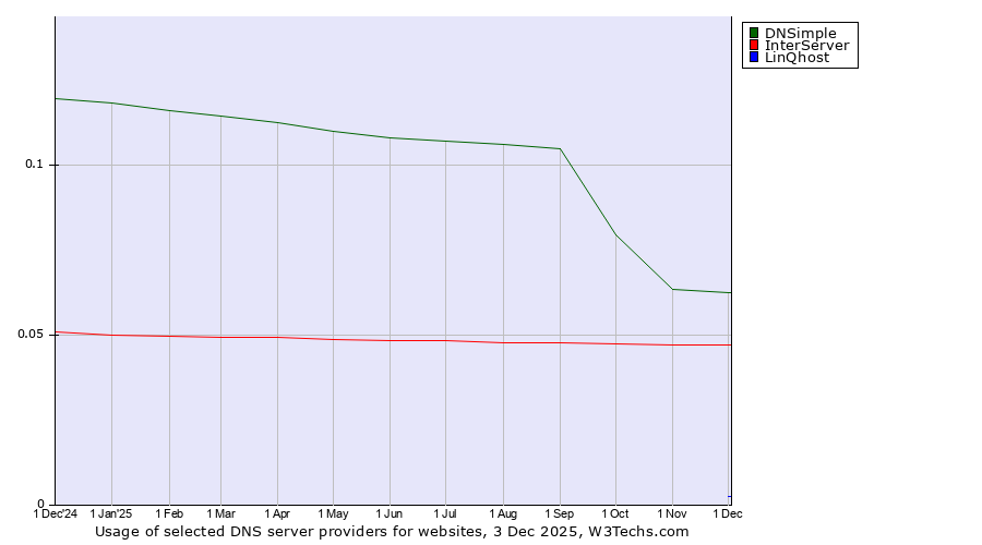 Historical trends in the usage of DNSimple vs. InterServer vs. LinQhost
