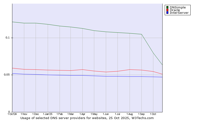Historical trends in the usage of DNSimple vs. Oracle vs. InterServer