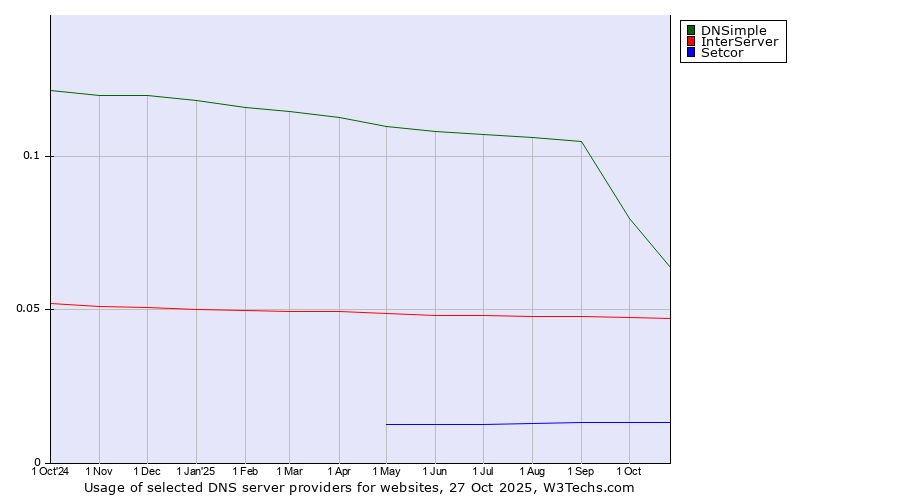 Historical trends in the usage of DNSimple vs. InterServer vs. Setcor