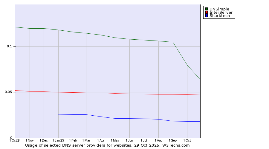 Historical trends in the usage of DNSimple vs. InterServer vs. Sharktech