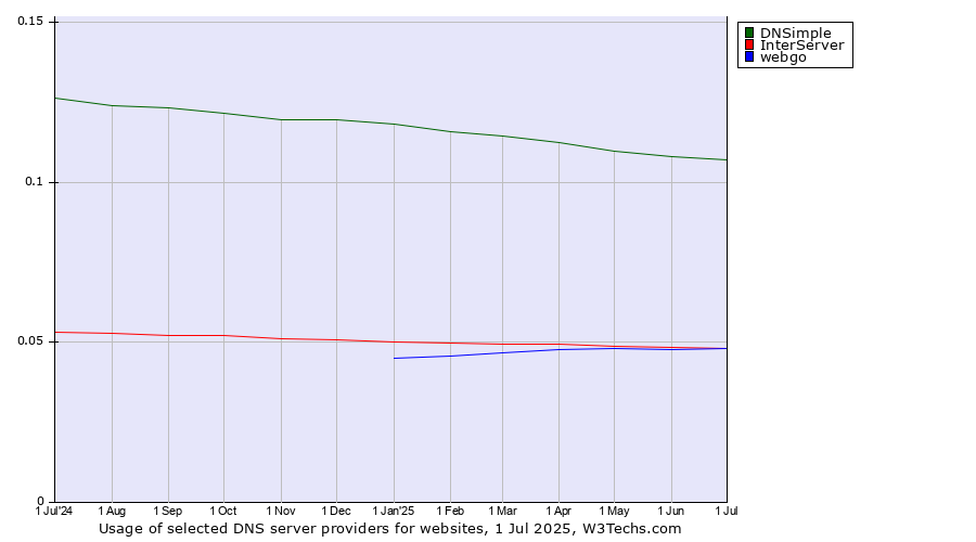 Historical trends in the usage of DNSimple vs. InterServer vs. webgo