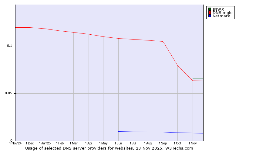 Historical trends in the usage of INWX vs. DNSimple vs. Netmark
