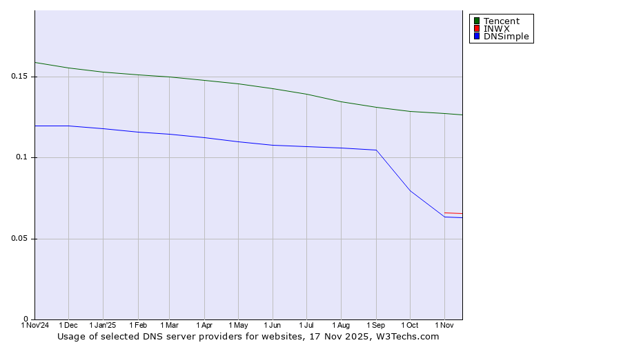 Historical trends in the usage of Tencent vs. INWX vs. DNSimple