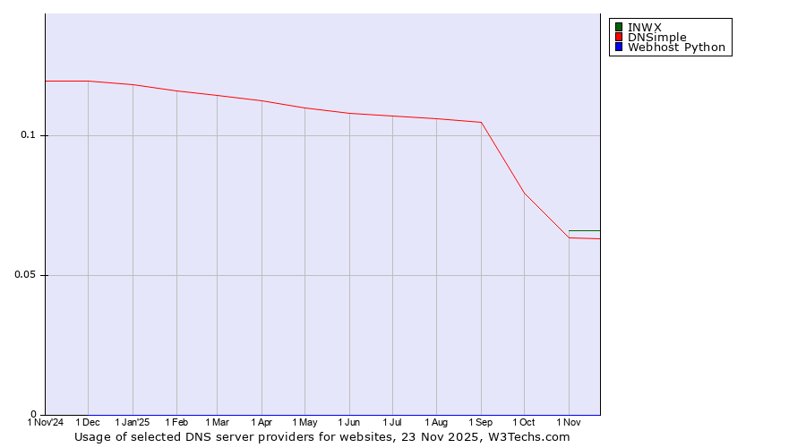 Historical trends in the usage of INWX vs. DNSimple vs. Webhost Python