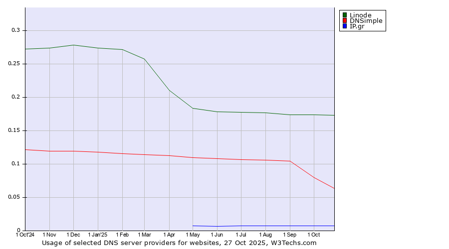 Historical trends in the usage of Linode vs. DNSimple vs. IP.gr