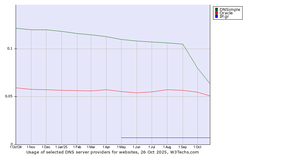 Historical trends in the usage of DNSimple vs. Oracle vs. IP.gr