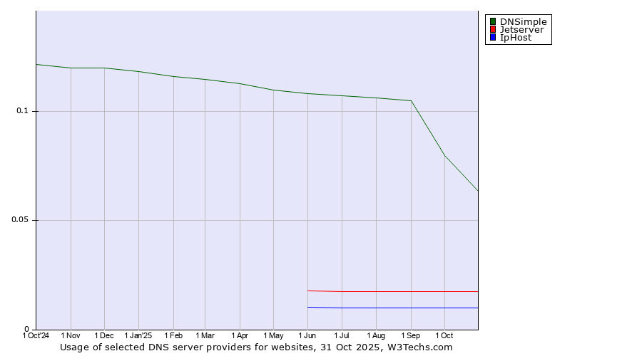 Historical trends in the usage of DNSimple vs. Jetserver vs. IpHost