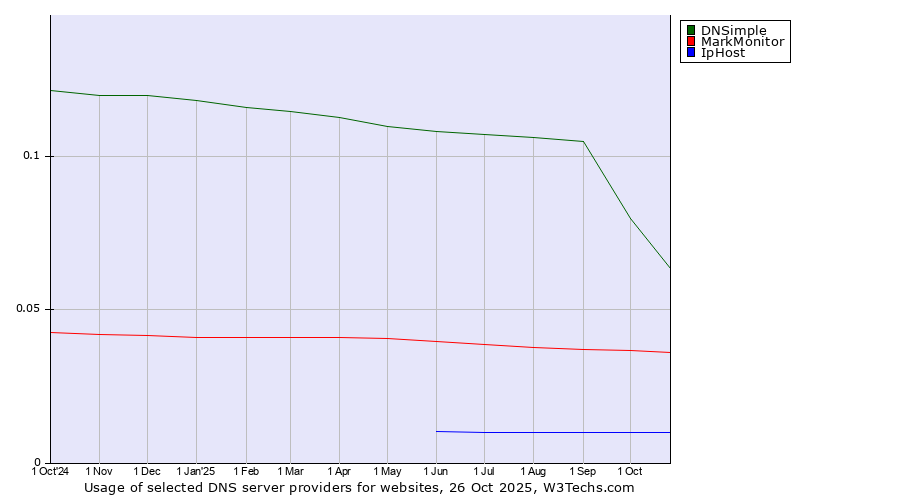 Historical trends in the usage of DNSimple vs. MarkMonitor vs. IpHost