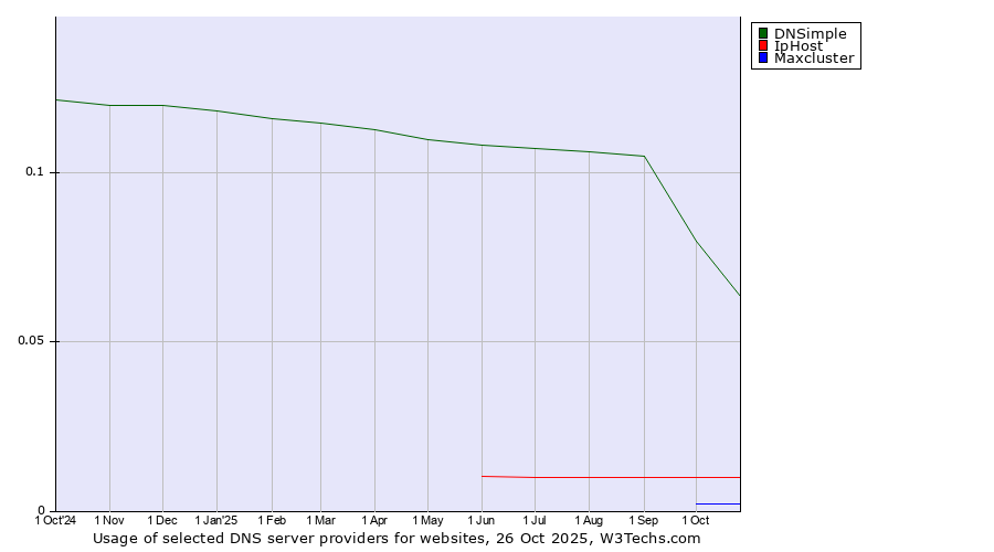 Historical trends in the usage of DNSimple vs. IpHost vs. Maxcluster