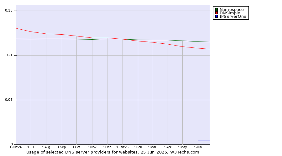 Historical trends in the usage of Namespace vs. DNSimple vs. IPServerOne