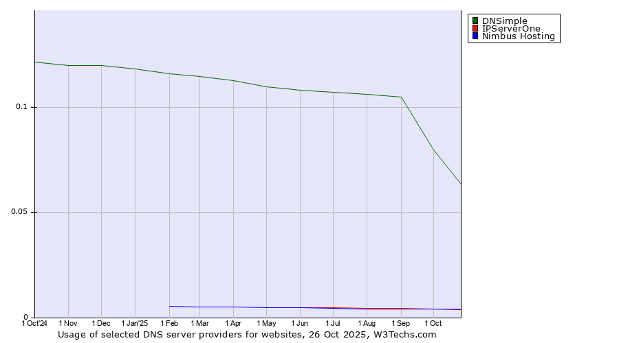 Historical trends in the usage of DNSimple vs. IPServerOne vs. Nimbus Hosting