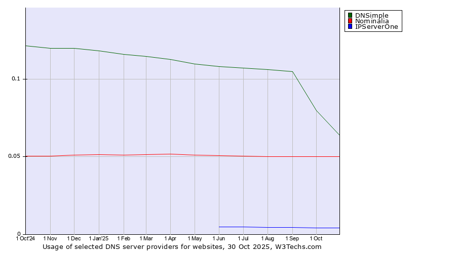 Historical trends in the usage of DNSimple vs. Nominalia vs. IPServerOne