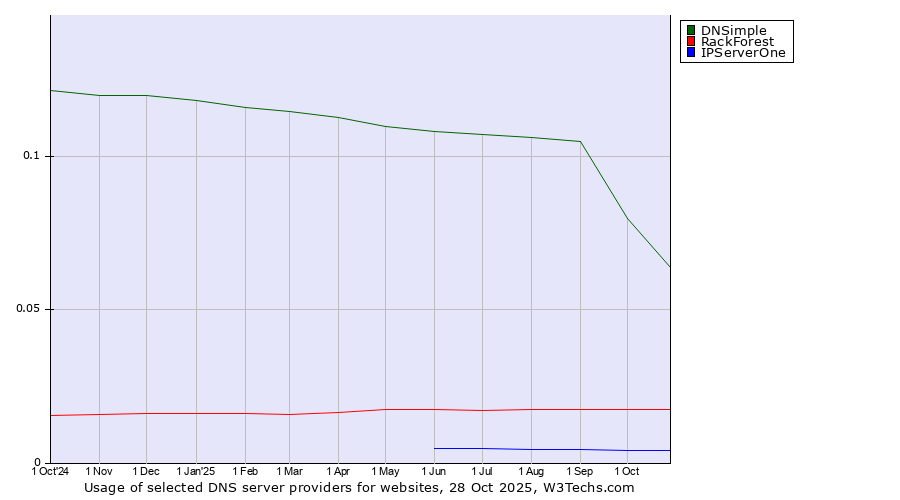 Historical trends in the usage of DNSimple vs. RackForest vs. IPServerOne
