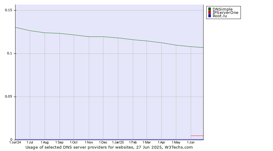 Historical trends in the usage of DNSimple vs. IPServerOne vs. Root.lu