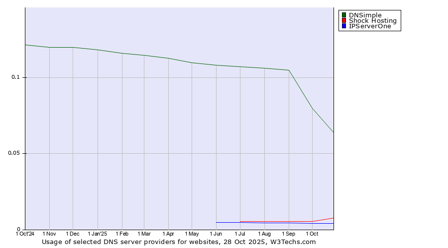 Historical trends in the usage of DNSimple vs. Shock Hosting vs. IPServerOne