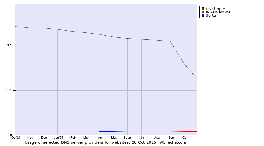 Historical trends in the usage of DNSimple vs. IPServerOne vs. Softtr