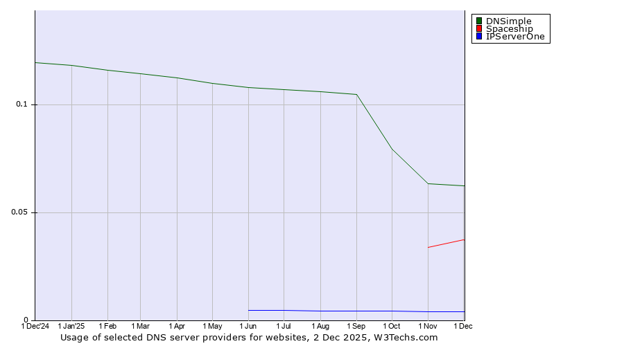 Historical trends in the usage of DNSimple vs. Spaceship vs. IPServerOne