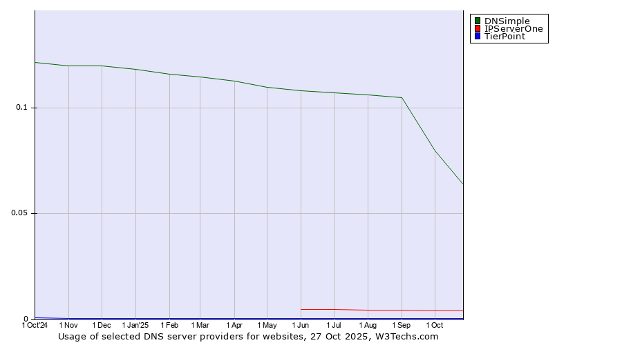 Historical trends in the usage of DNSimple vs. IPServerOne vs. TierPoint