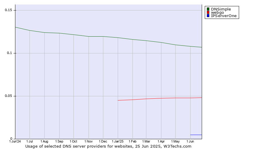 Historical trends in the usage of DNSimple vs. webgo vs. IPServerOne