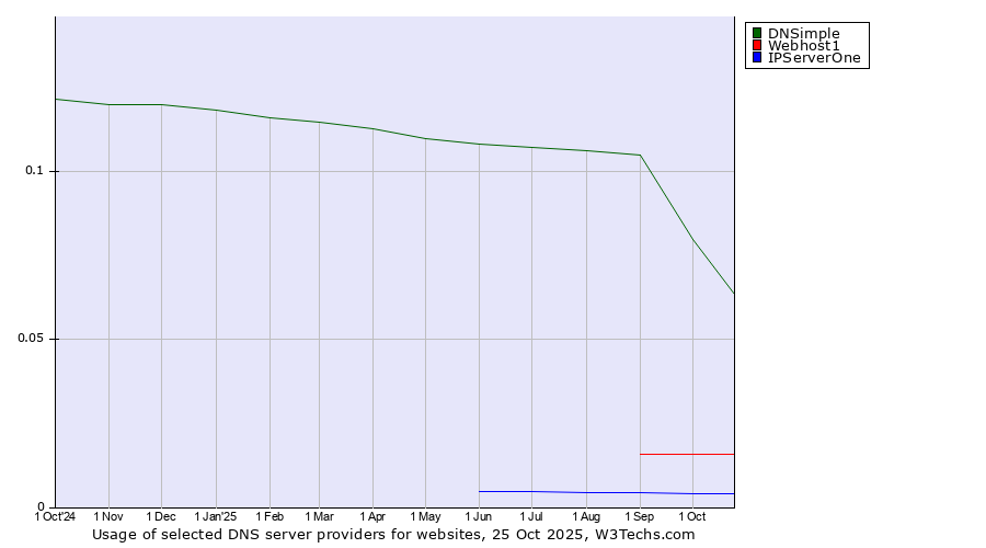 Historical trends in the usage of DNSimple vs. Webhost1 vs. IPServerOne