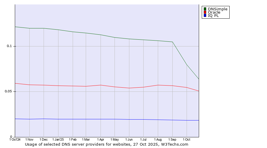 Historical trends in the usage of DNSimple vs. Oracle vs. IQ PL