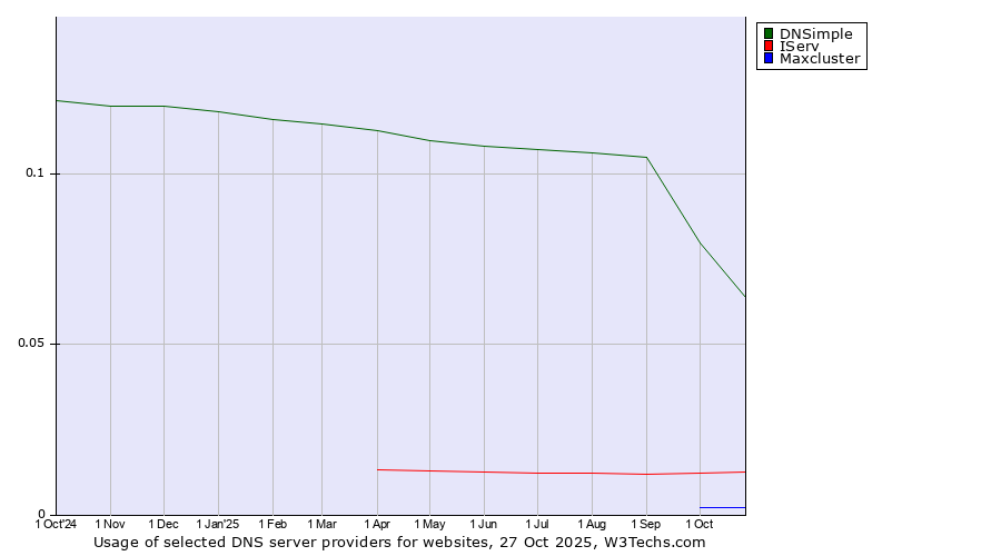 Historical trends in the usage of DNSimple vs. IServ vs. Maxcluster