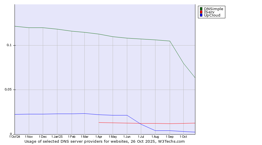 Historical trends in the usage of DNSimple vs. IServ vs. UpCloud