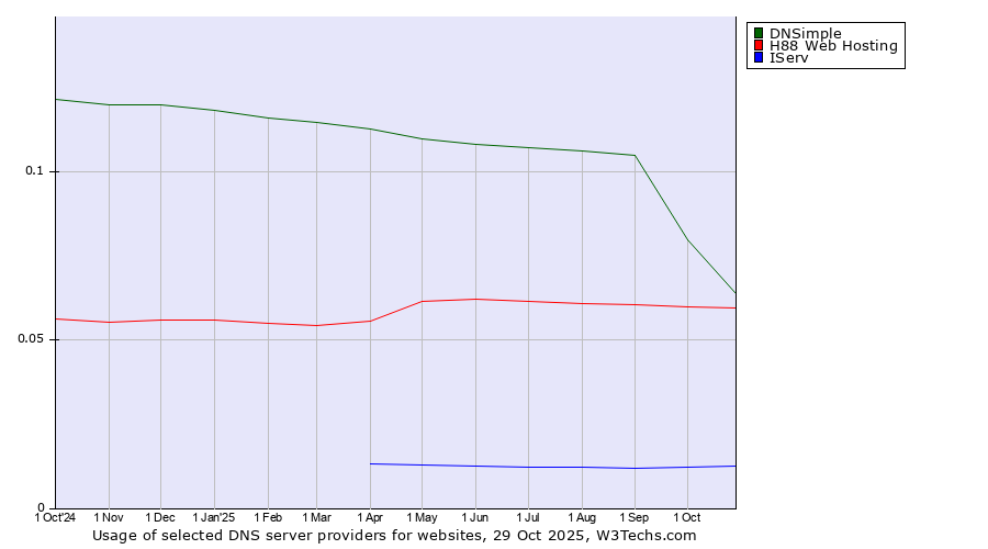 Historical trends in the usage of DNSimple vs. H88 Web Hosting vs. IServ