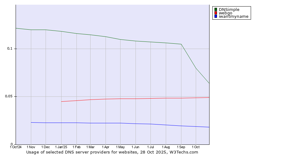 Historical trends in the usage of DNSimple vs. webgo vs. iwantmyname