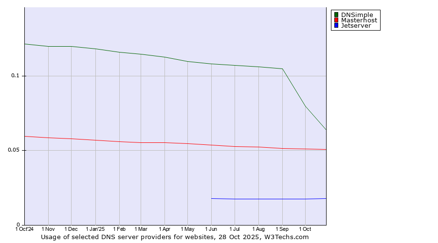 Historical trends in the usage of DNSimple vs. Masterhost vs. Jetserver