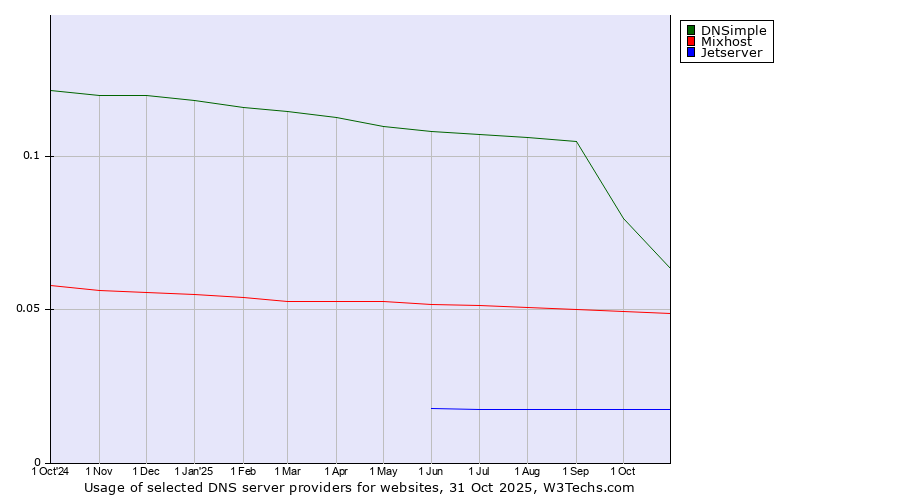 Historical trends in the usage of DNSimple vs. Mixhost vs. Jetserver