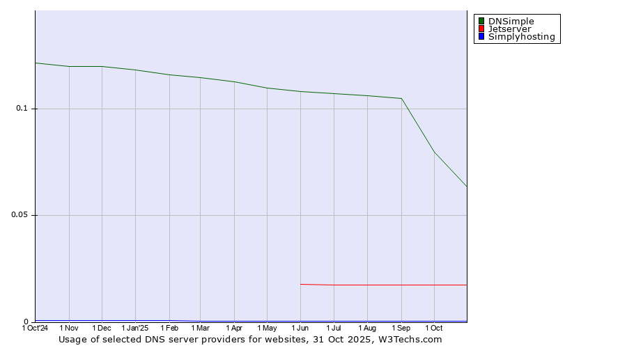 Historical trends in the usage of DNSimple vs. Jetserver vs. Simplyhosting
