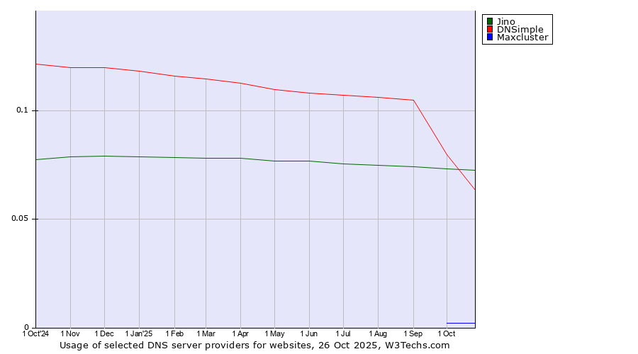Historical trends in the usage of Jino vs. DNSimple vs. Maxcluster