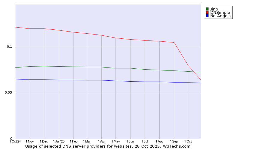Historical trends in the usage of Jino vs. DNSimple vs. NetAngels