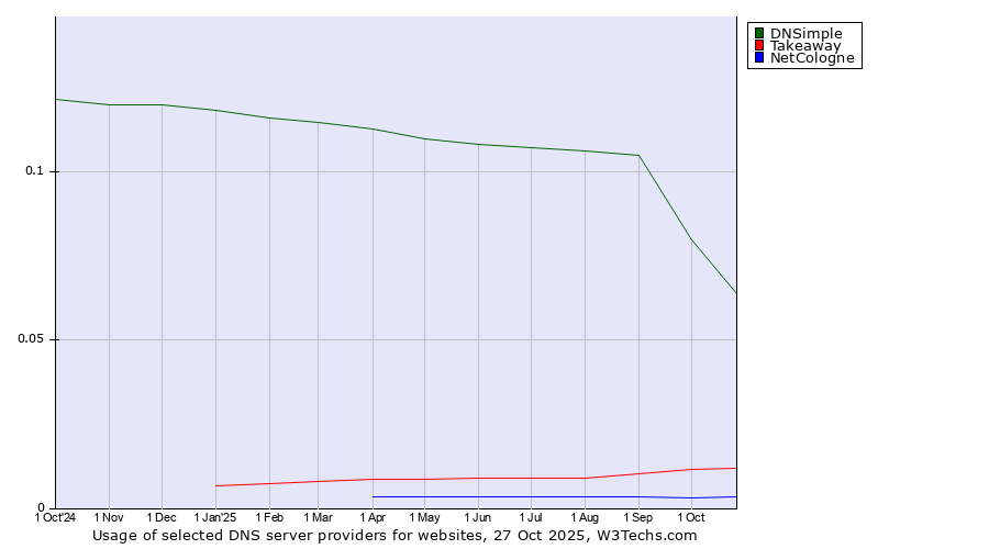 Historical trends in the usage of DNSimple vs. Takeaway vs. NetCologne