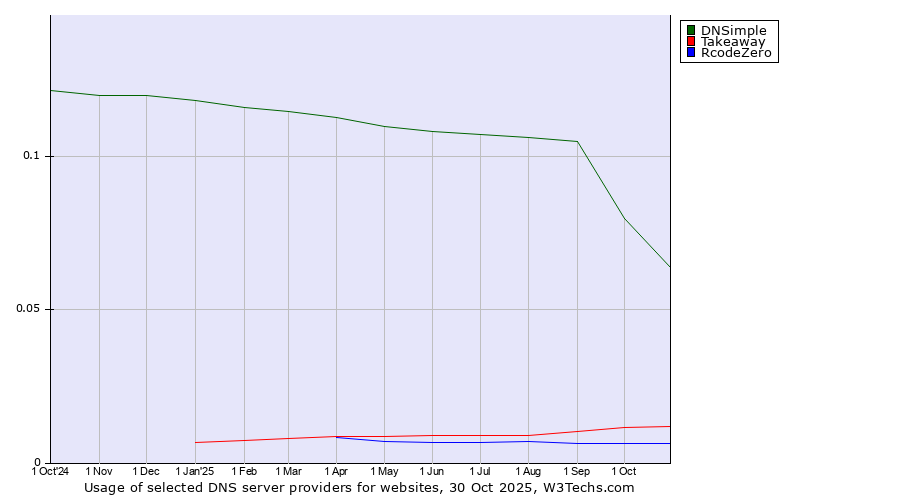 Historical trends in the usage of DNSimple vs. Takeaway vs. RcodeZero