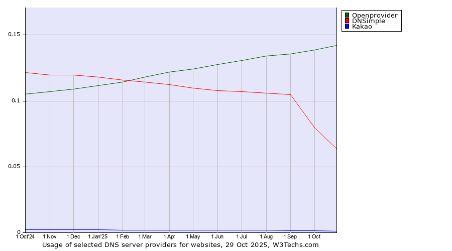 Historical trends in the usage of Openprovider vs. DNSimple vs. Kakao
