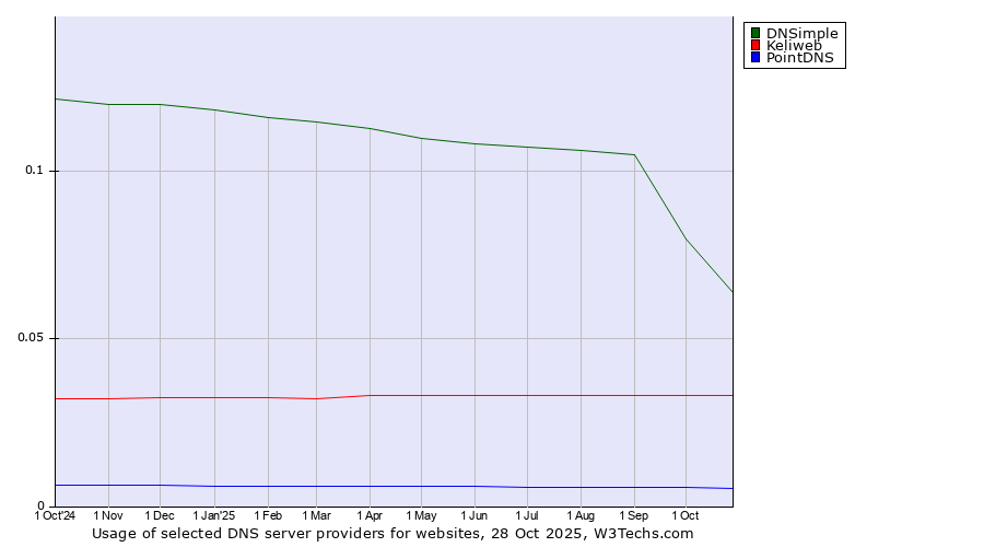 Historical trends in the usage of DNSimple vs. Keliweb vs. PointDNS