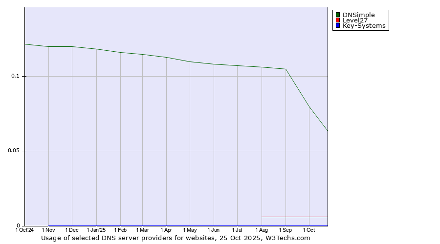 Historical trends in the usage of DNSimple vs. Level27 vs. Key-Systems