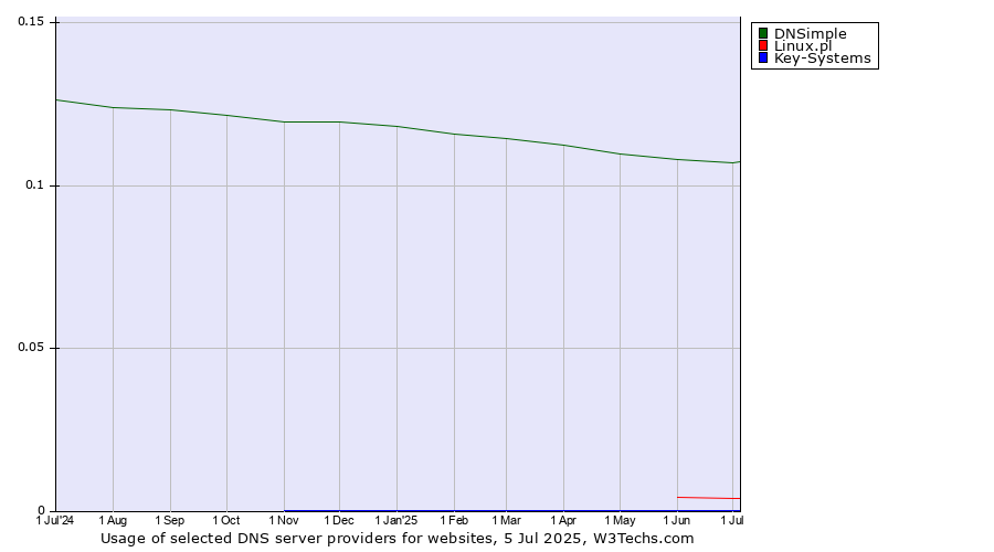 Historical trends in the usage of DNSimple vs. Linux.pl vs. Key-Systems