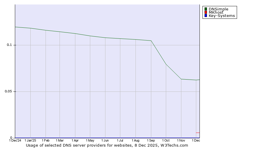 Historical trends in the usage of DNSimple vs. MKhost vs. Key-Systems