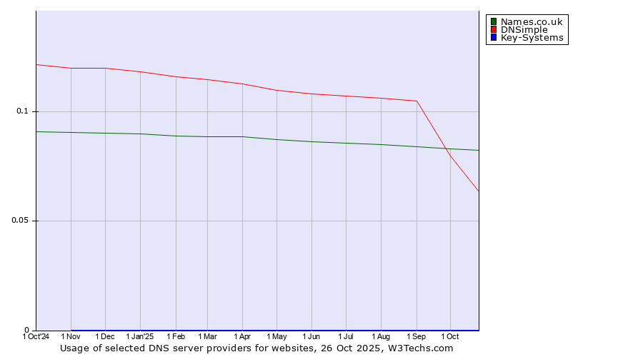 Historical trends in the usage of Names.co.uk vs. DNSimple vs. Key-Systems