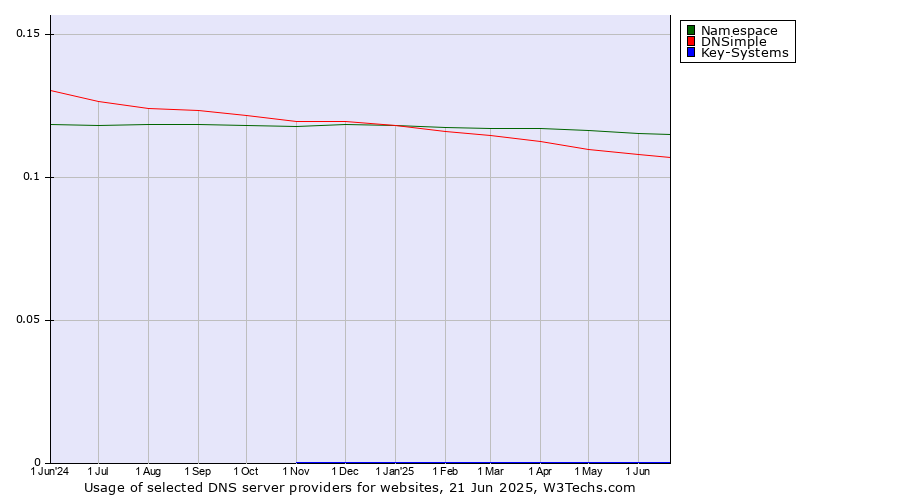 Historical trends in the usage of Namespace vs. DNSimple vs. Key-Systems