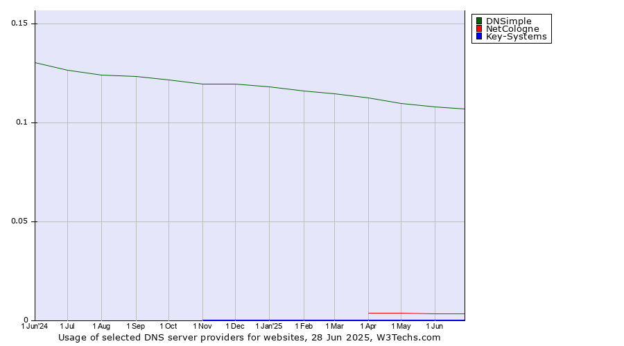 Historical trends in the usage of DNSimple vs. NetCologne vs. Key-Systems