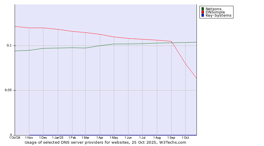 Historical trends in the usage of Netsons vs. DNSimple vs. Key-Systems